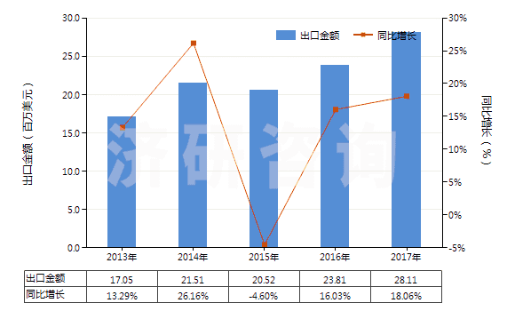 2013-2017年中國(guó)磷酸一鈉及磷酸二鈉(HS28352200)出口總額及增速統(tǒng)計(jì)